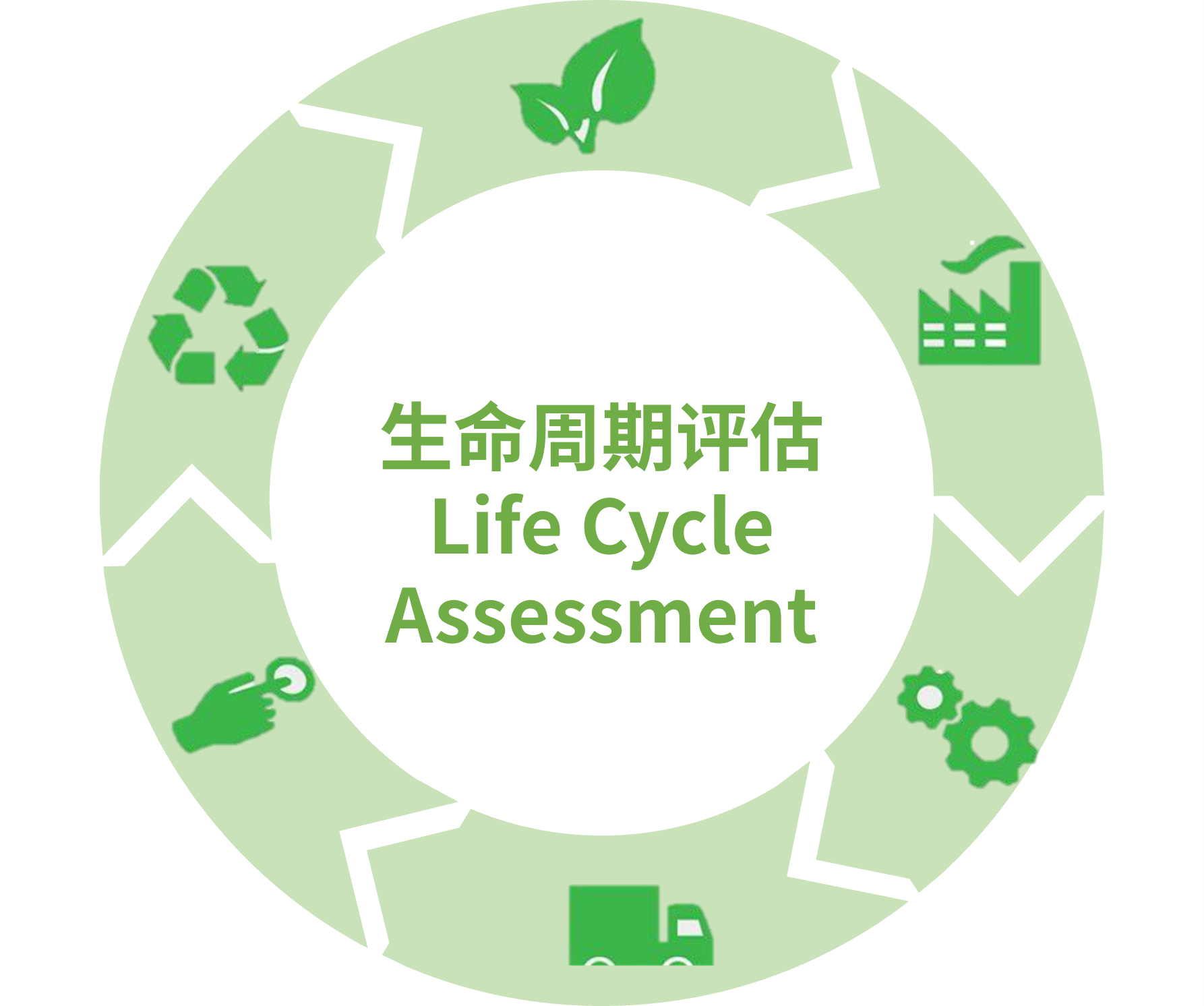 Life Cycle Assessment