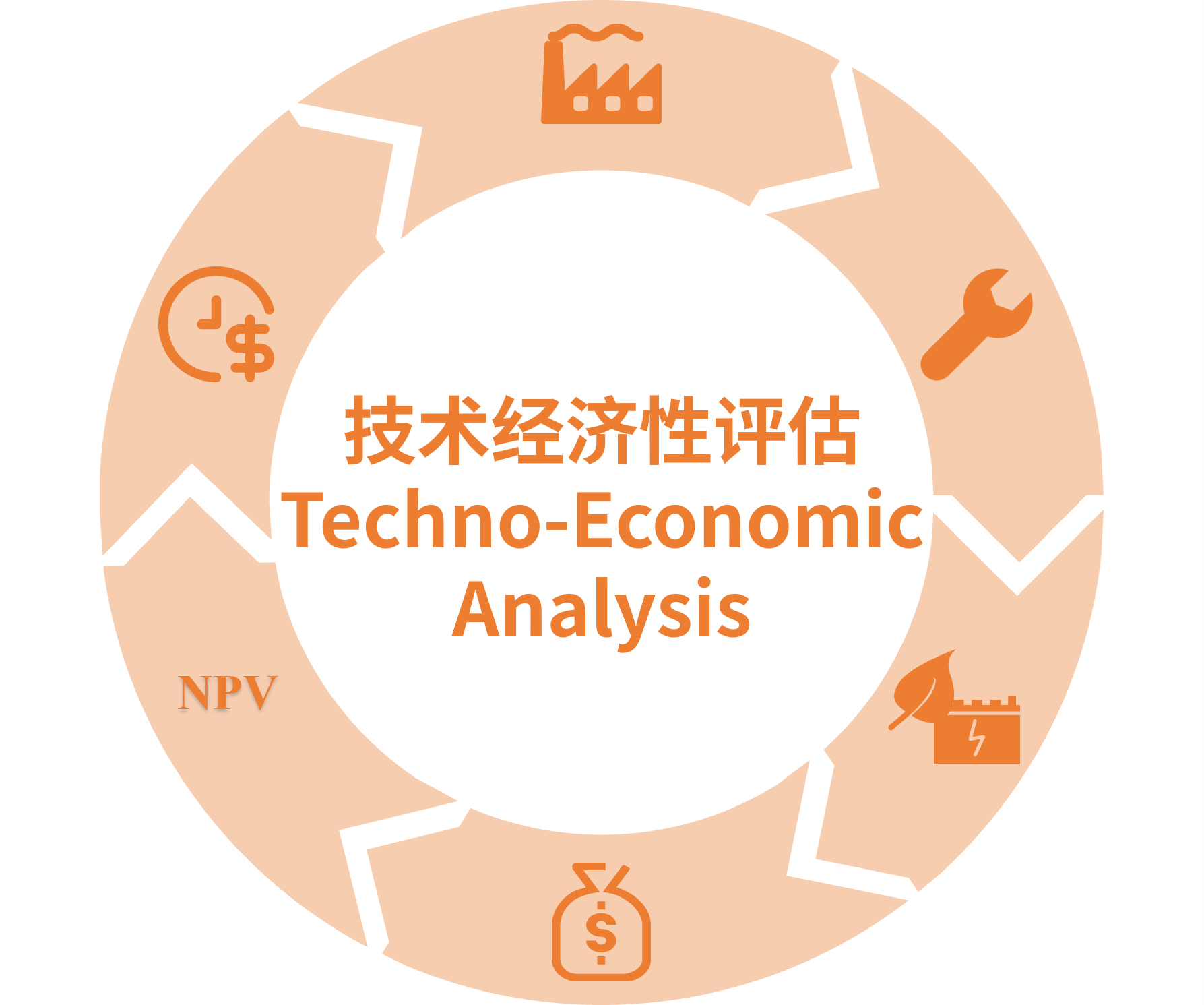 Techno-Economic Analysis